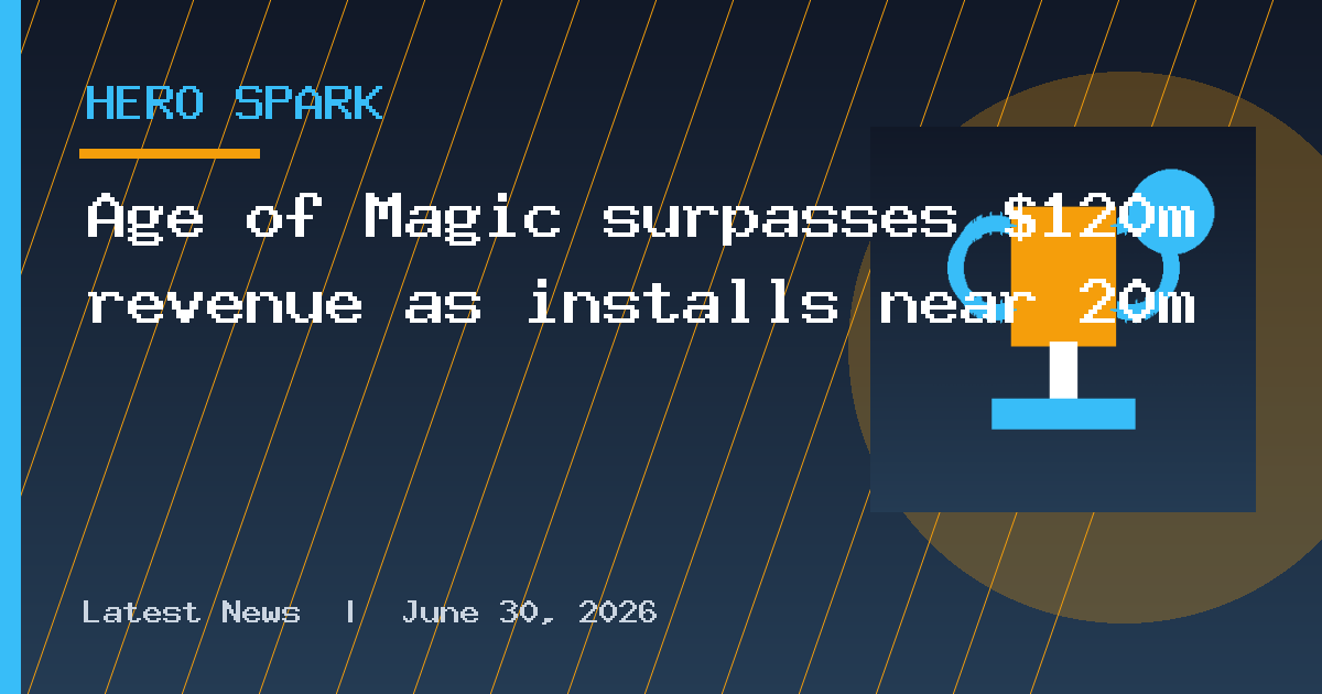 Age of Magic surpasses $120m revenue as installs near 20m